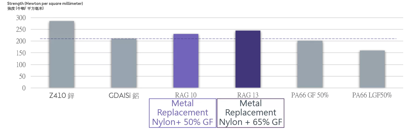 Comparison of Nylon and Metal