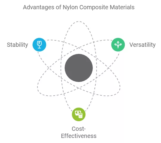 Advantage of Nylon Composite Materials