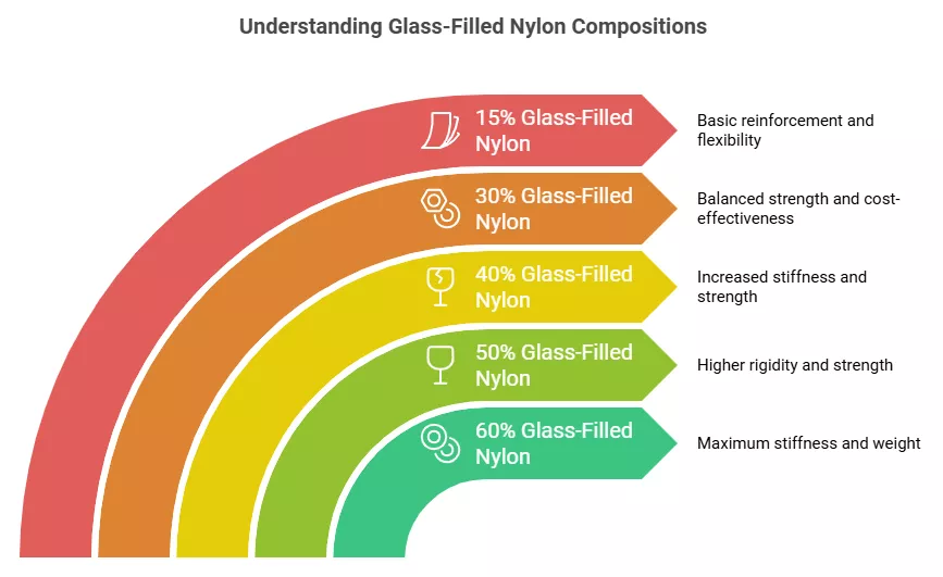 Understanding how different levels of glass fiber could influence glass-filled nylon composite properties