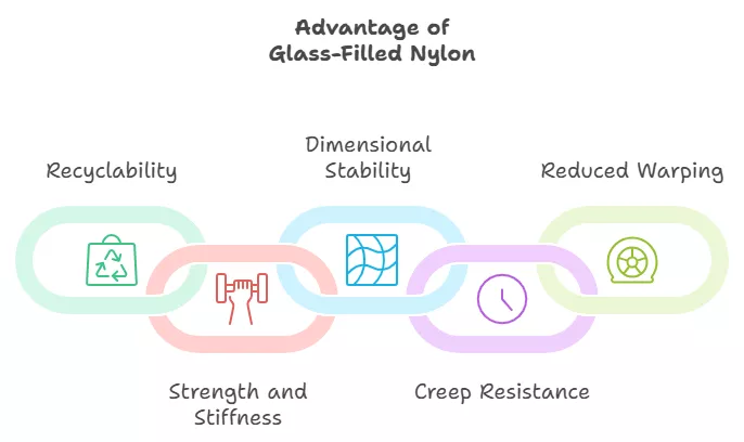 Advantage of glass-filled nylon include recyclability, strength and stiffness, dimensional stability, creep resistance and reduced warping.