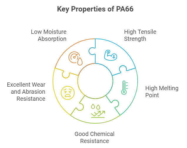 AAP key properties of PA66