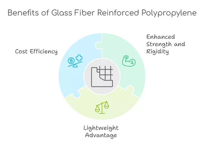 Benefits of glass fiber reinforced polypropylene include enhancing strength and rigidity, lightweight advantage and cost efficiency