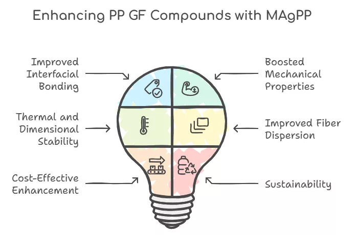 The integration of MAgPP into PP GF composites helps improve interfacial bonding, boost mechanical properties, thermal and dimensional stability, fiber dispersion and maintain cost-effective enhancement and sustainability.