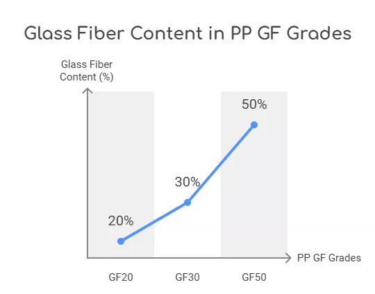 The relationship between the name 'PP GF' and the glass fiber content.