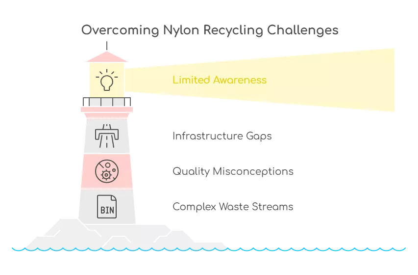 Contrary to misconceptions, nylon is not inherently difficult to recycle. The challenges primarily stem from:  Limited Awareness, Infrastructure Gaps, Misconceptions About Quality and Complex Waste Streams