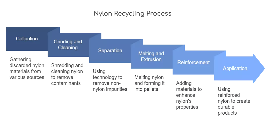 Nylon recycling transforms discarded materials into valuable resources, contributing to both environmental and economic goals.