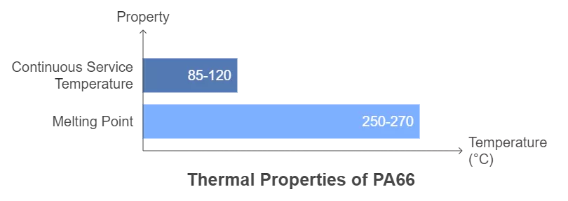 AAP thermal properties of PA66