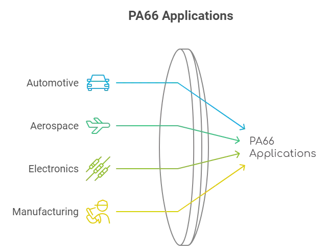 AAP PA66 applications