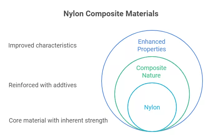 Nylon composite materials