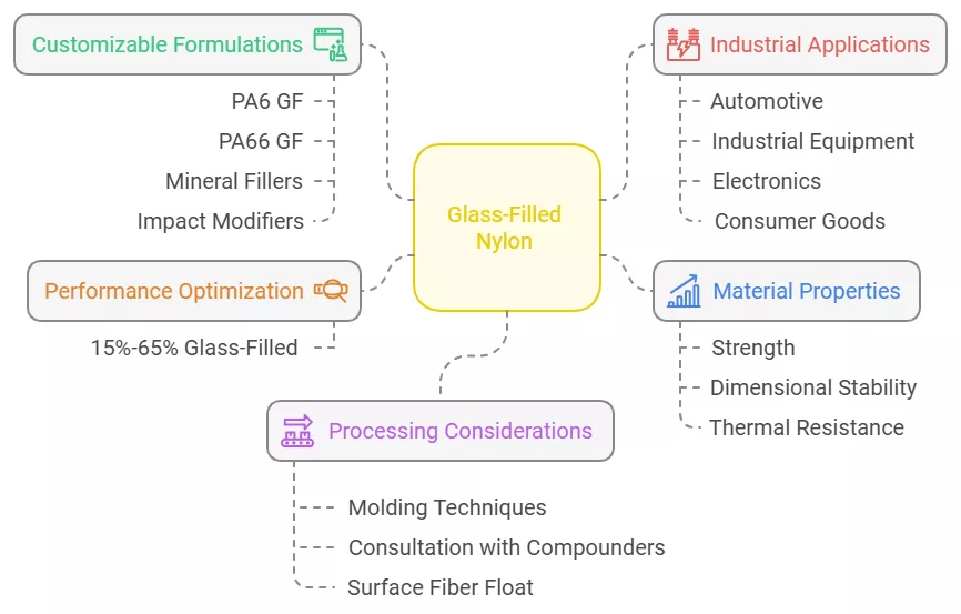 Illustration of glass-filled nylon (PA GF) applications showcasing its strength, dimensional stability, and thermal resistance, with customization options like PA6 GF and PA66 GF for tailored industrial uses such as automotive, electronics, and consumer goods.