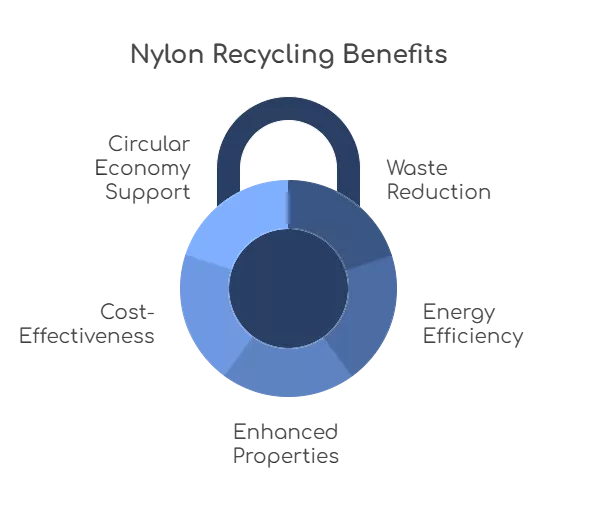 Recycling nylon provides significant environmental, economic, and industrial advantages, including improving waste reduction, boosting energy efficiency, enhancing properties, cost-effectiveness and supporting circular economy.